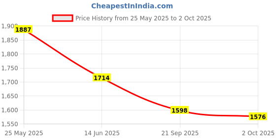amazon.in Tenda F3 300Mbps Wi-Fi Single_Band Router, Easy Setup, WPS Button, Parental Control, Bandwidth Control, Wi-Fi Sc Price History Graph from 25 May 2025 to 2 Oct 2025