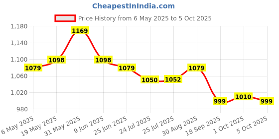 amazon.in Tenda F3 300Mbps Wireless Router with 3 External Antennas - White tenda Price History Graph from 6 May 2025 to 5 Oct 2025