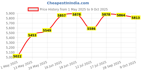 amazon.in Tenda i24 1200Mbps Dual Band Wave 2 Gigabit Ceiling Mount Access Point (White) tenda Price History Graph from 1 May 2025 to 9 Oct 2025