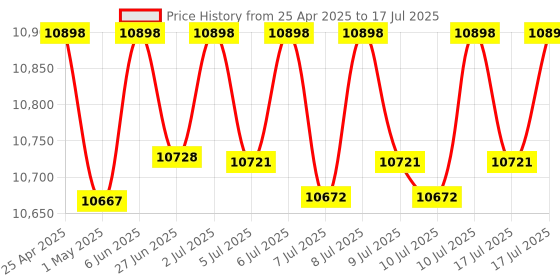 amazon.in Tenda i29 Wi-Fi 6 AX3000 Dual Band Gigabit Wireless Access Point, Coverage 3200 sq.ft|PoE Powered|Surport IEEE 802.11ax Wave 2 and MU-MIMO (White) tenda Price History Graph from 25 Apr 2025 to 17 Jul 2025