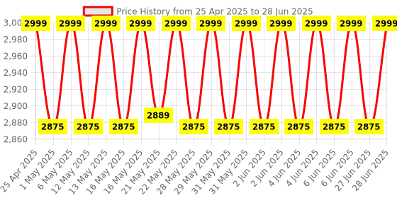amazon.in Tenda i9 Wireless 300Mbps Ceiling Mountable Access Point up to 25 Users tenda Price History Graph from 25 Apr 2025 to 28 Jun 2025