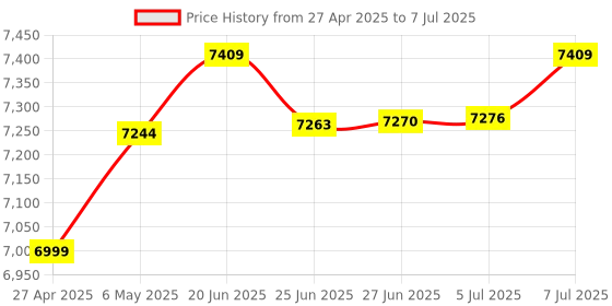 amazon.in Tenda MW3 Whole Home Mesh Router WiFi System (Pack of 3) Price History Graph from 27 Apr 2025 to 7 Jul 2025