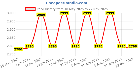 amazon.in Tenda O1 300Mpbs Wireless 2.4GHz 8dBi Outdoor Point to Point CPE tenda Price History Graph from 10 May 2025 to 22 Nov 2025