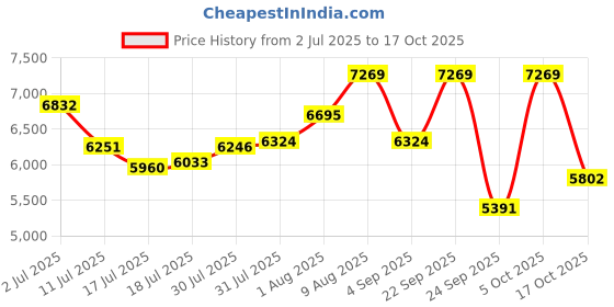 amazon.in Tenda O9 5GHz 11ac 23dBi Gigabit Outdoor CPE/Access Point Price History Graph from 2 Jul 2025 to 17 Oct 2025