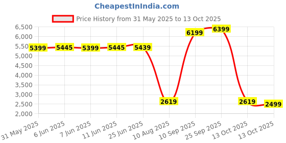 amazon.in Tenda RX2 Pro WiFi 6 AX1500 Smart WiFi Router, Dual Band Gigabit Wireless Internet WiFi 6 Router, 5 * 6dBi High-Gain Antennas, 3 Gigabit LAN Ports, WPA3+OFDMA+MU-MIMO (Black) Price History Graph from 31 May 2025 to 13 Oct 2025