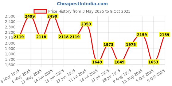 amazon.in Tenda S106PC 6-Port 100M Lite PoE Switch with 4-Port PoE (Black) tenda Price History Graph from 3 May 2025 to 9 Oct 2025