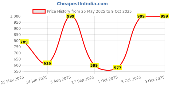 amazon.in Tenda S108 8-Port Desktop Switch tenda Price History Graph from 25 May 2025 to 8 Oct 2025
