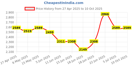 amazon.in Tenda S110PC 10-Port 100M Lite PoE Switch with 8-Port PoE (Black) Price History Graph from 27 Apr 2025 to 10 Oct 2025