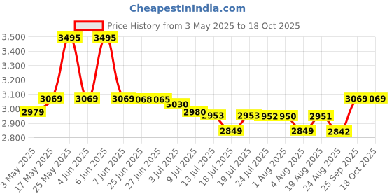 amazon.in Tenda SG106PC 6-Port Gigabit Lite PoE Switch with 4-Port PoE (Black) tenda Price History Graph from 3 May 2025 to 17 Oct 2025