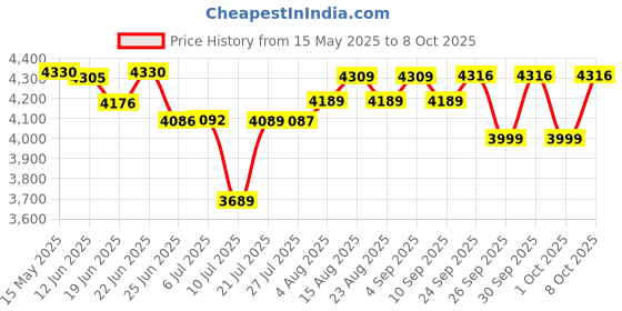 amazon.in Tenda SG110PC 10-Port Gigabit Lite PoE Switch with 8-Port PoE (Black) tenda Price History Graph from 15 May 2025 to 8 Oct 2025