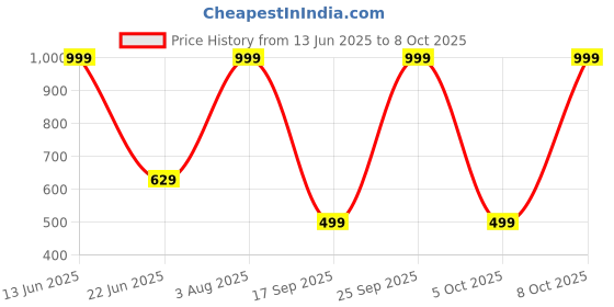 amazon.in TENDA TE-S105 5-Port Mini 10/100Mbps Fast Ethernet Switch tenda Price History Graph from 13 Jun 2025 to 8 Oct 2025