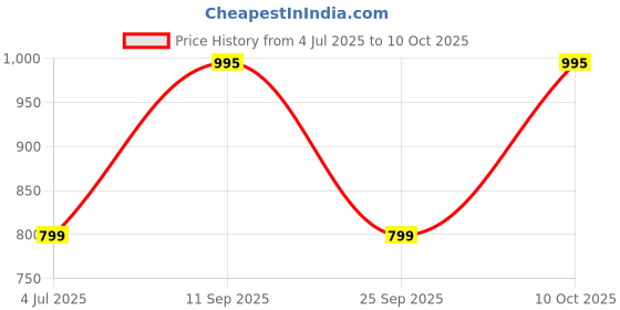 amazon.in TENDA TE-W311MI Wireless N150 USB Adapter Nano Price History Graph from 4 Jul 2025 to 10 Oct 2025