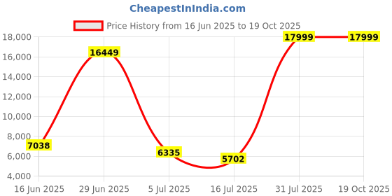amazon.in Tenda TEF1126P-24-250W 24-Port Gigabit/SFP Slots Switch with 24-Port PoE (Gray) Price History Graph from 16 Jun 2025 to 18 Oct 2025