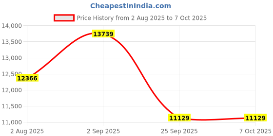 amazon.in Tenda TEG5310P, Layer-3 Gigabit Managed PoE Switch, Enterprise 10 Port PoE Switch with 8 x PoE+ @ 150W, 1 x GE Port & 1 x SFP Port, Smart PoE Power Supply, Flexible QoS/ IGMP/ ACL/ ARP/ DHCP Snooping Price History Graph from 2 Aug 2025 to 6 Oct 2025