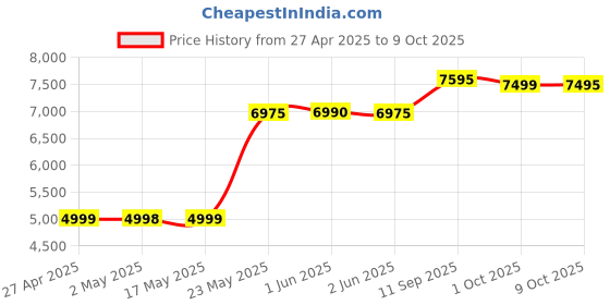 amazon.in Tenda W18E AC1200 Gigabit Enterprise Wireless Router, 300 Square Meters, 867Mbps/300Mbps, 50 Users, Gigabit Port, 4xAntenna, Remote Domain Maintenance (Black) Price History Graph from 27 Apr 2025 to 9 Oct 2025
