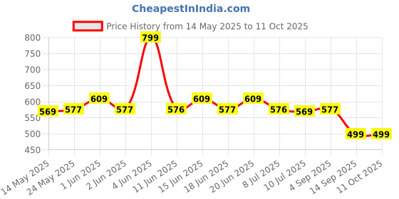 amazon.in Tenda W311MI-V6 AX300 Wi-Fi 6 Wireless Nano USB Adapter (Black) tenda Price History Graph from 14 May 2025 to 11 Oct 2025