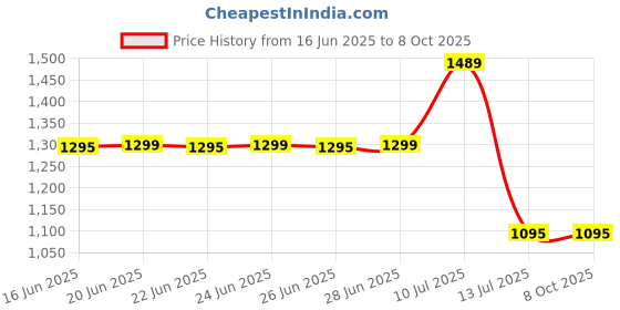 amazon.in Tenda W322E 300Mbps Wireless N300 PCI Express Adapter tenda Price History Graph from 16 Jun 2025 to 8 Oct 2025