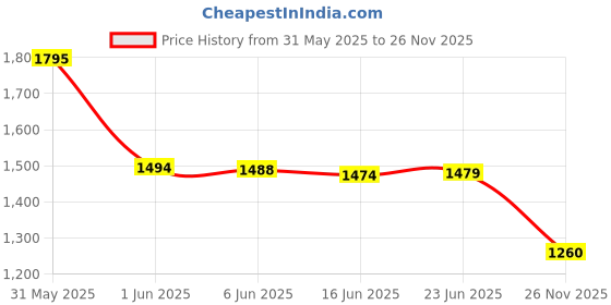 amazon.in tendak HDMI to DisplayPort Adapter, 4K 60Hz HDMI to DP Converter Cable, Active HDMI Male Input to DP Female Output Video Converter with USB Power Compatible for PS4, Laptop, Xbox One, 360 tendak Price History Graph from 31 May 2025 to 26 Nov 2025