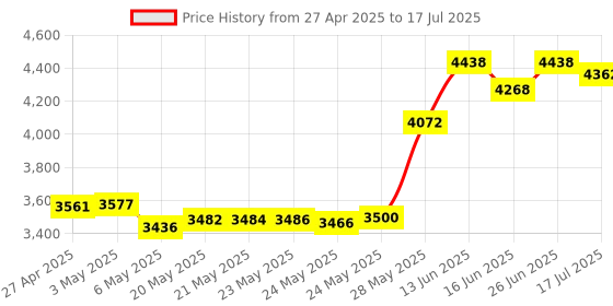 amazon.in Tendak USB Hub with Audio Adapter, Tendak External Sound Card with 3.5mm Headphone Microphone Jack and Volume Control 3 Port USB Hub for Laptop PC HDD Disk tendak Price History Graph from 27 Apr 2025 to 17 Jul 2025