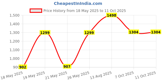 amazon.in tendance Unisex 1 Compartment Zipper Closure Backpack tendance Price History Graph from 18 May 2025 to 10 Oct 2025