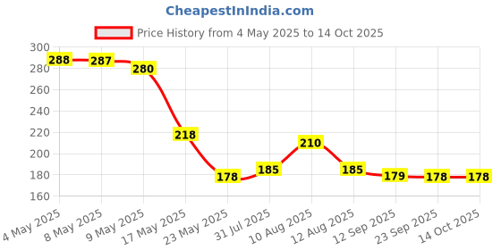amazon.in tender care natural multi-purpose balm - 10 ml Price History Graph from 4 May 2025 to 13 Oct 2025