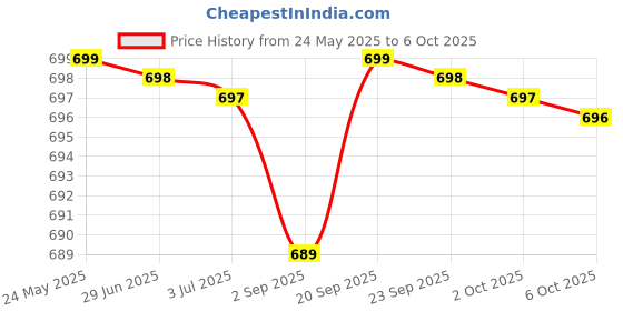amazon.in tender care Natural Multi-purpose Balm - pack of 4 Price History Graph from 24 May 2025 to 6 Oct 2025
