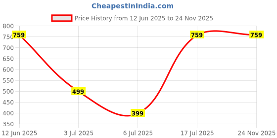 amazon.in tender care protecting balm and tender care protecting balm with strawberry seed oil 15 x 2 ml - COMBO Price History Graph from 12 Jun 2025 to 24 Nov 2025