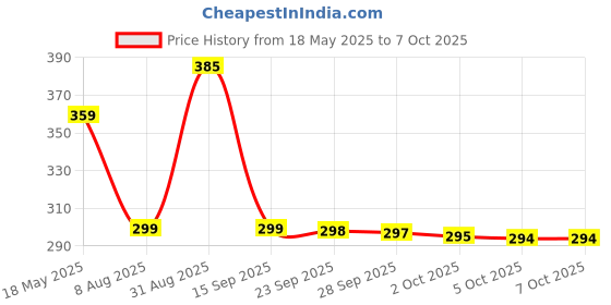 amazon.in Tender Care Raspberry Multi-purpose Balm 10.5 ml (Pack of 2) Price History Graph from 18 May 2025 to 6 Oct 2025
