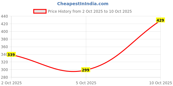 amazon.in Tender Care Sugar Plum Multi-purpose Balm Price History Graph from 2 Oct 2025 to 10 Oct 2025