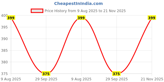 amazon.in Tendisha Women's Crepe Printed Unstitched Dress Material with Dupatta (Free Size) - Maroon - Wrinkle Free Price History Graph from 9 Aug 2025 to 21 Nov 2025