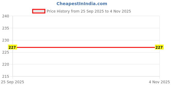 amazon.in tendsy No Show Socks for Women, Ultra Low Cut Invisible Liner Socks, Non-Slip, Black and Beige, 6 Pairs tendsy Price History Graph from 25 Sep 2025 to 2 Nov 2025