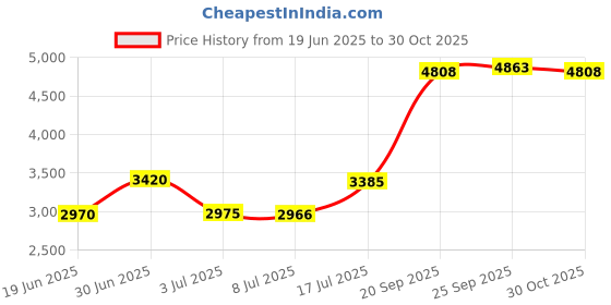 amazon.in Tenergy Solla Rechargeable NiMH AA Battery, 1000mAh Solar Batteries for Solar Garden Lights, Anti-Leak, Outdoor Durability, 5+ Years Performance, 12 Pack, UL Certified Price History Graph from 19 Jun 2025 to 30 Oct 2025
