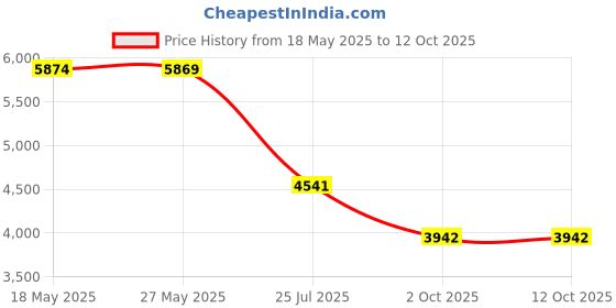 amazon.in Tenergy TN141 2 Bay 9V Smart Charger with 4 pcs Centura Low Self-discharge 9V NiMH Rechargeable Batteries AD Price History Graph from 18 May 2025 to 12 Oct 2025