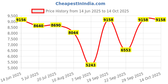 amazon.in Tenergy TN141 2 Bay 9V Smart Charger with 4 pcs Premium 9V NiMH 200mAh Rechargeable Batteries Price History Graph from 14 Jun 2025 to 13 Oct 2025