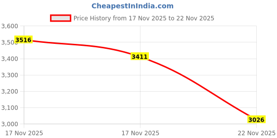 amazon.in Tenergy TN145 8-Bay AA/AAA NiMH/NiCd Battery Charger with individual LED indicator Price History Graph from 17 Nov 2025 to 17 Nov 2025