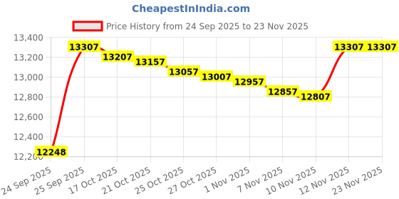 amazon.in Tenergy TN438 16-Slot Smart Battery Charger for NiMH NiCd LCD Display + 16 AAA Rechargeable Batteries Price History Graph from 24 Sep 2025 to 21 Nov 2025