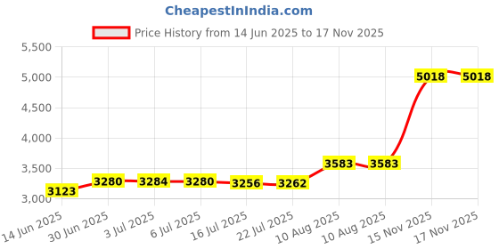 amazon.in tonlen Tengling Mens Swimwear Short Swim Trunks with Zipper Pockets Dark Blue 1 XL tonlen Price History Graph from 14 Jun 2025 to 17 Nov 2025