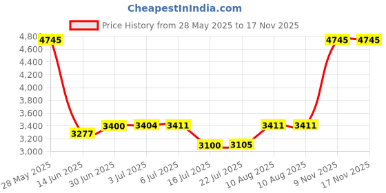 amazon.in tonlen Tengling Mens Swimwear Short Swim Trunks with Zipper Pockets Yellow 2 XXL tonlen Price History Graph from 28 May 2025 to 17 Nov 2025