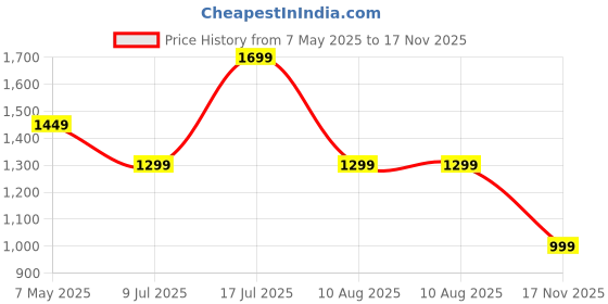 amazon.in tenhitoys 7 in 1 & 2 Speed Electric Spin Scrubber Handheld Power Drill Brush Set Cleaning Tool Kits for Cleaning Bathtub Toilet Floor Window Cordless Tub and Tile Scrubber Bathroom Household Cleaner Supplier tenhitoys Price History Graph from 7 May 2025 to 17 Nov 2025