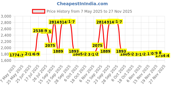 amazon.in TENINYU 6 Feet Wii Component Audio Video Cable HDAV Component HD AV Cable to HDTV/EDTV 5 RCA Video & RCA Stereo Audio AV Cord for Nintendo Wii & Wii U teninyu Price History Graph from 7 May 2025 to 27 Nov 2025