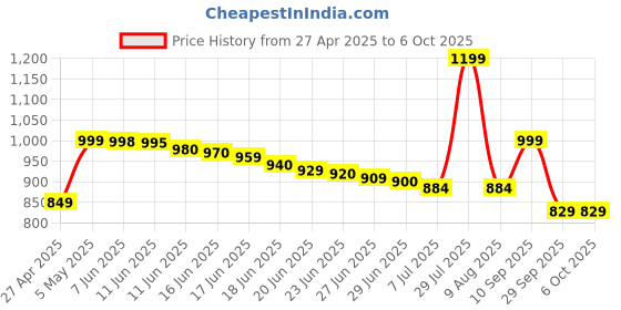 amazon.in teninyu USB to MIDI Cable Converter 2 in 1 PC to Synthesizer Music Studio Keyboard Interface Wire Plug Controller Adapter Cord 16 Channels Supports Computer Laptop Windows and Mac teninyu Price History Graph from 27 Apr 2025 to 6 Oct 2025