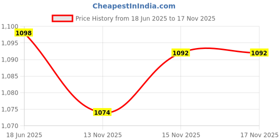amazon.in Teniq 8mm Dia. 10M Length galvanized iron steel wire rope for Hoisting Price History Graph from 18 Jun 2025 to 15 Nov 2025