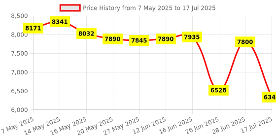 amazon.in Tenma 72-935 Compact Digital Sound Level Meter, Large 3/4" Digit LCD Backlit Display, Frequency Range 31.5Hz ~ 8KHz, Measuring Level Range 40.0~130.0dB, 1/2" Electret Condenser Microphone Price History Graph from 7 May 2025 to 17 Jul 2025