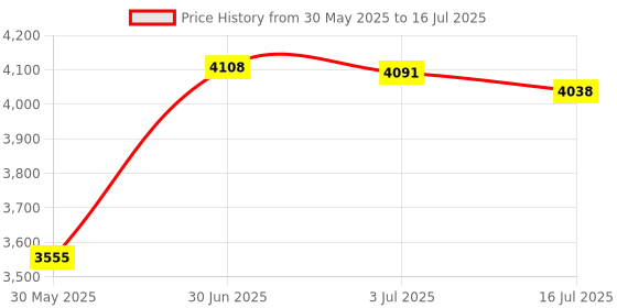 amazon.in TENMOS T12 Wireless Gaming Mouse Rechargeable, 2.4G Silent Optical Wireless Computer Mice with Changeable LED Light Compatible with Laptop PC, 7 Buttons, 3 Adjustable DPI (Silver) Price History Graph from 30 May 2025 to 16 Jul 2025