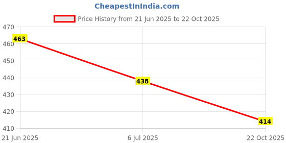 amazon.in tennecy NEW FENCY GEORGETTE CUT WORK SAREE tennecy Price History Graph from 21 Jun 2025 to 22 Oct 2025