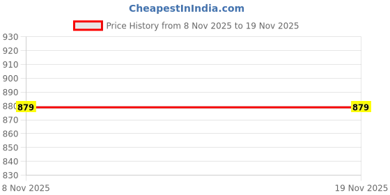 amazon.in Tennex Felt Cricket Tennis Ball Hard Yellow for Over Arm Cricket | Heavy Tennis | Standard Size Ball for Cricket Tournament and Practice (Pack of 12) Price History Graph from 8 Nov 2025 to 18 Nov 2025