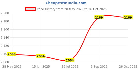 amazon.in pinsofy Tennis Pleated Skirt, Sports Shorts Skirt Fashionable Black for Yoga for Women pinsofy Price History Graph from 28 May 2025 to 24 Oct 2025
