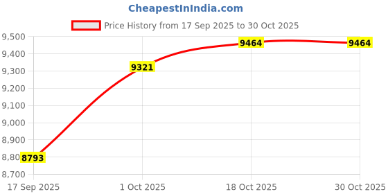 amazon.in yonex Tennis Shoes ECLIPSION 4 White 8/8903224339616 yonex Price History Graph from 17 Sep 2025 to 30 Oct 2025