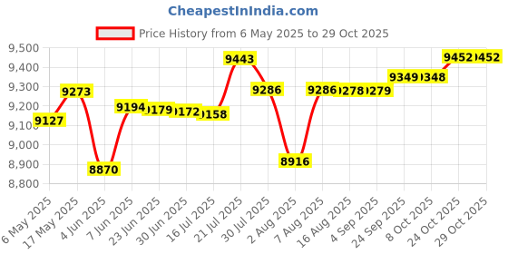 amazon.in yonex TENNIS SHOES ECLIPSION 4 WINE RED 6/8903224355937 yonex Price History Graph from 6 May 2025 to 29 Oct 2025