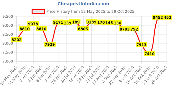 amazon.in yonex Tennis Shoes FUSIONREV4 Lime Navy 8/8903224337513 yonex Price History Graph from 15 May 2025 to 29 Oct 2025